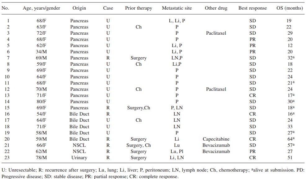 NK免疫細(xì)胞療法與傳統(tǒng)療法聯(lián)用，對(duì)實(shí)體瘤能夠達(dá)到更好的治療效果